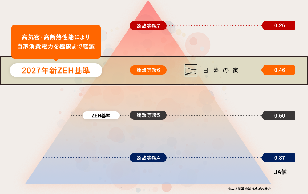 全棟標準仕様でZEH基準を上回る「断熱等級6」を実現しています