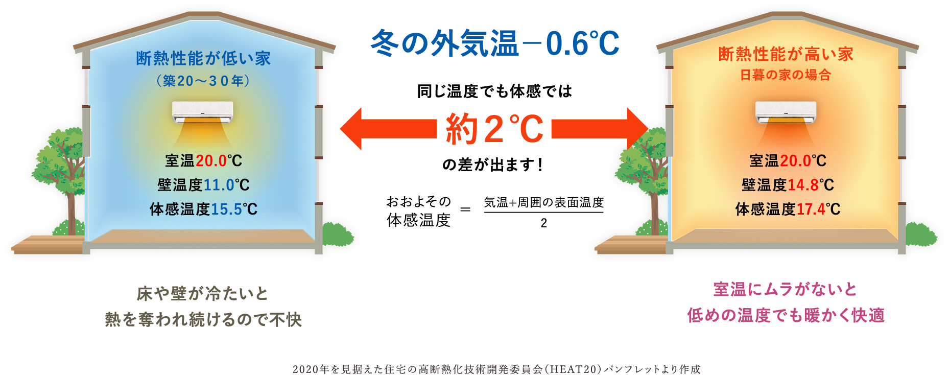 日暮の家は「家中の寒暖差の少ない」住まいでヒートショック・アレルギーなどの健康被害を最小限に。