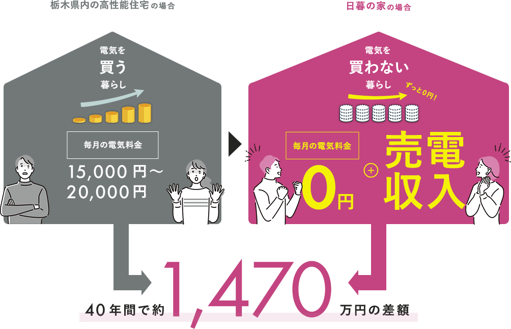 一般的な高性能住宅の場合 日暮の家の場合