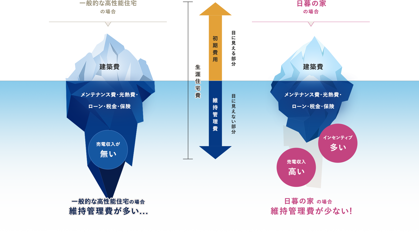 初期費用と維持管理費のグラフ