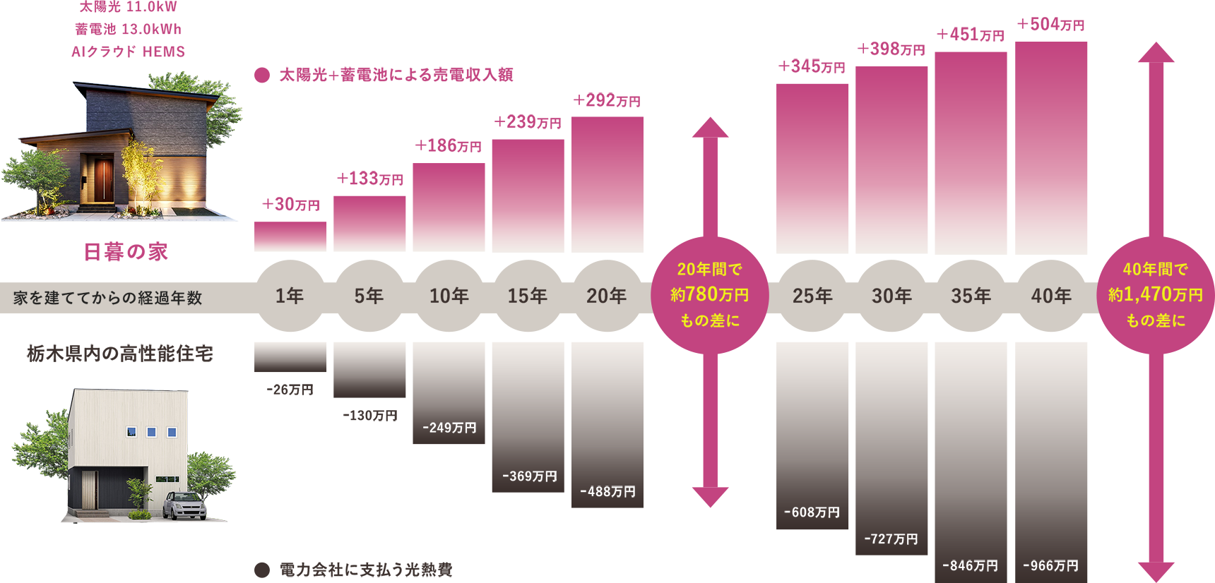 40年間で約1,470万円の差額