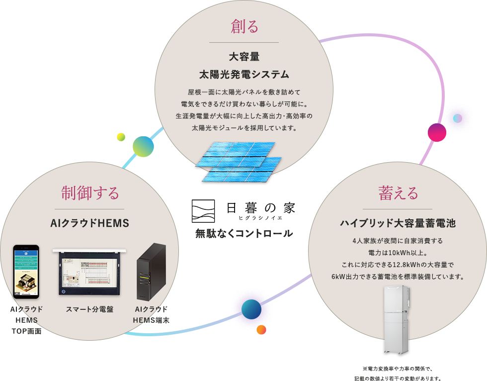創る 制御する 蓄える