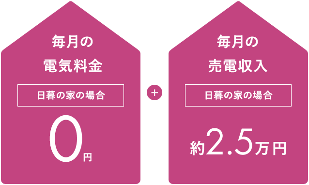 毎月の電気料金日暮の家の場合0円+毎月の売電収入日暮の家Aの場合約2.9万円